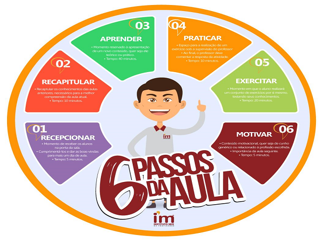 6 Passos da Aula
